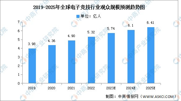 2023年全球电子竞技市场现状及发展趋势预测分析