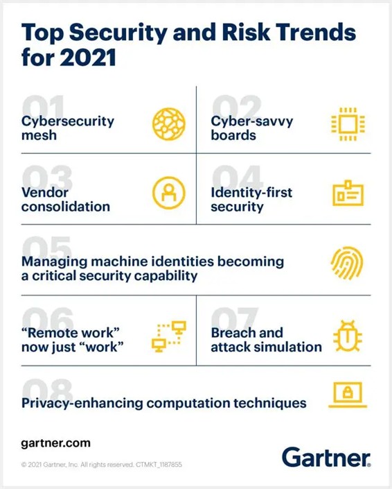 Gartner发布2023网络安全9大最新趋势，安全验证值得关注_财富号_东方财富网