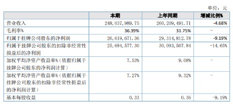 天元通信2022年净利266197万同比减少919应收账款计提坏账准备增加