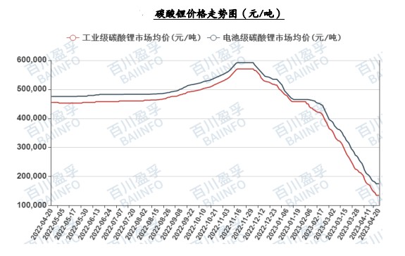 三个月来首次止跌,碳酸锂价能反弹吗?