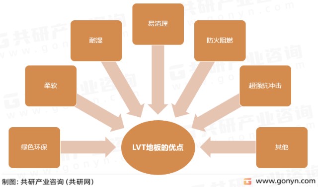 2023年全球lvt地板備受消費者青睞市場規模有望突破190億美元圖