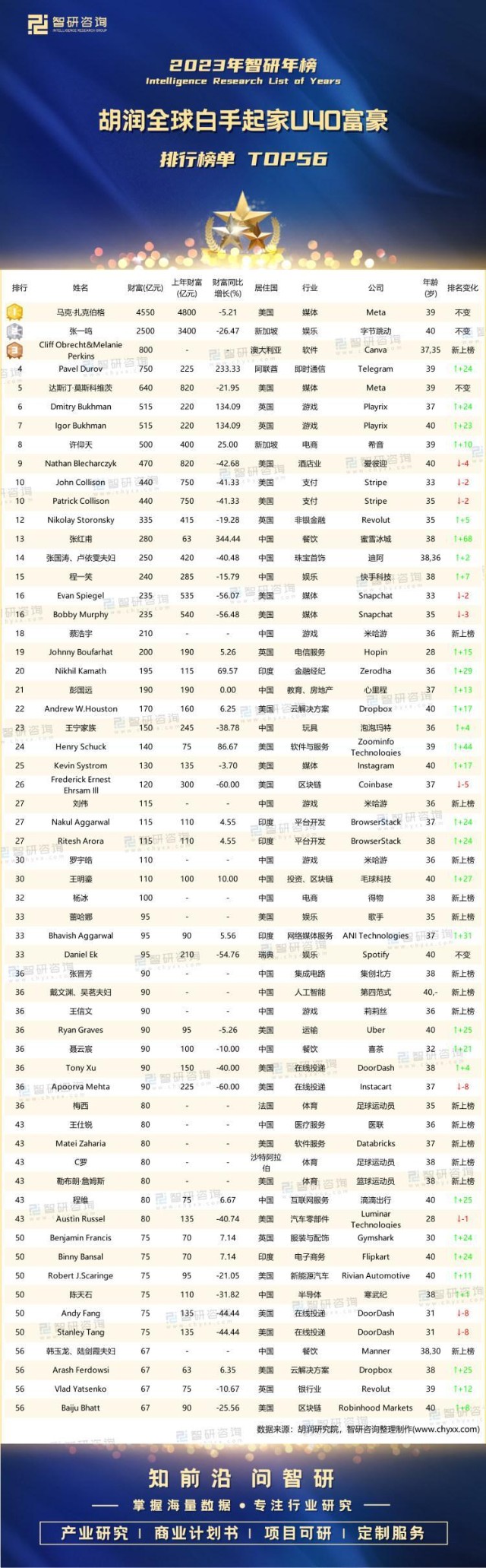 2023年胡润全球白手起家u40富豪排行榜蜜雪冰城的张红甫财富增幅最大