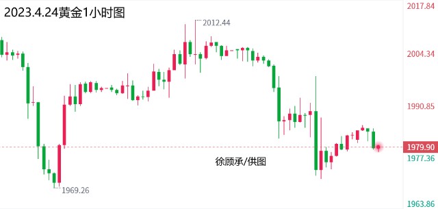 黄金进入调整区域，黄金原油走势分析