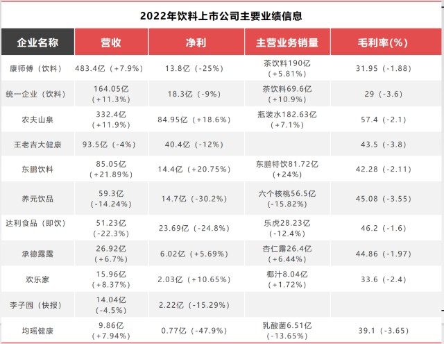 康师傅,统一企业,达利食品采用饮料业务数据),复盘整个2022年饮料市场