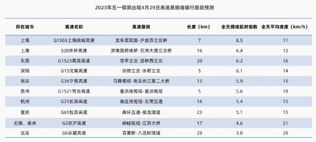 高德地圖發佈2023年五一假期出行預測報告