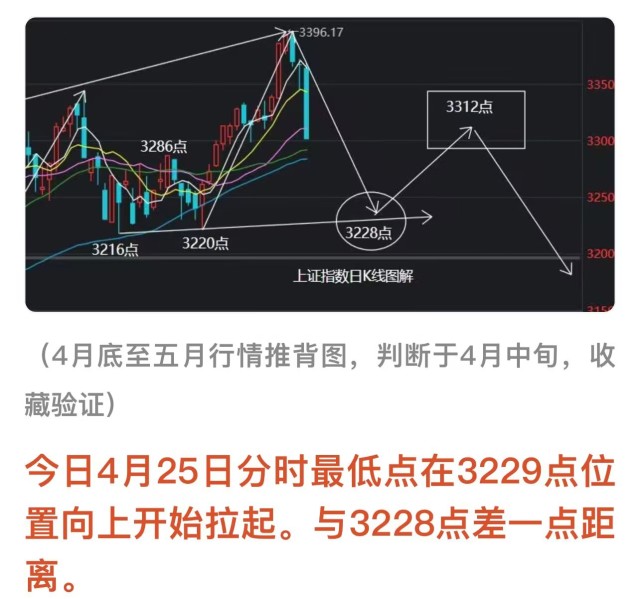 接下来三周时间，上证指数进入慢速爬升B浪反弹_东方财富网