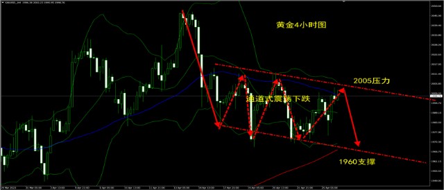 4.26黄金走势面临破位，晚间操作建议走势分析