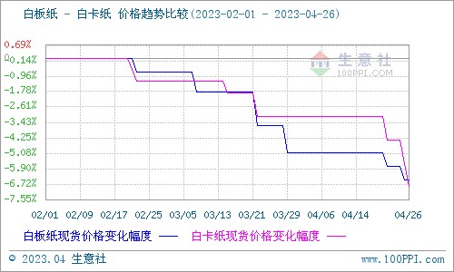 今日纸价格走势图(今日纸价格走势图最新价查询)