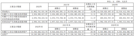 新安股份2022年净利2955亿同比增长1131董事长吴建华薪酬230万