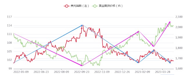 证券暴涨，牛市信号？美元降息周期将至，黄金还有大涨？_财富号_东方财富网