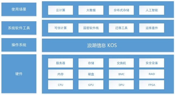 图2 KOS 产品架构