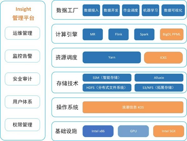 图1 大数据和人工智能端到端的隐私保护机器学习方案架构