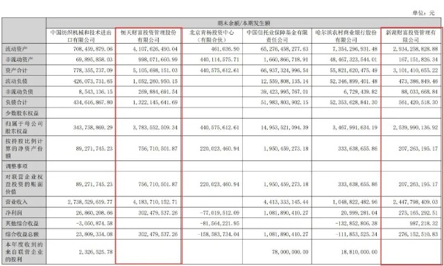 恒天财富2022年净利润3亿元同比降56 新湖财富净利润降44 财富号 东方财富网