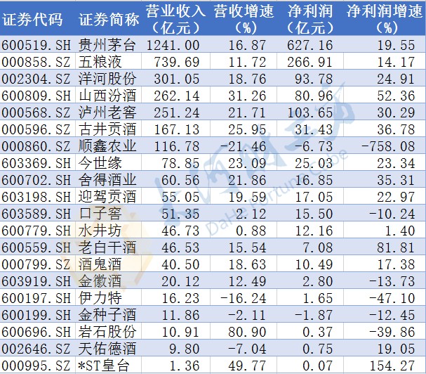a股白酒上市公司年报出炉茅台营收净利再居第一行业面临去库存压力