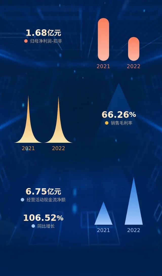 愛慕財報2022年年度報告速覽