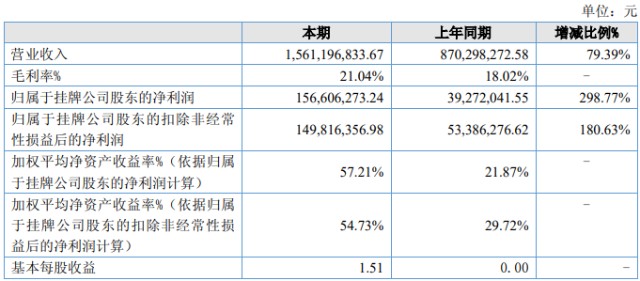 乔路铭2022年净利157亿同比增加29877主要客户销售额出现增长