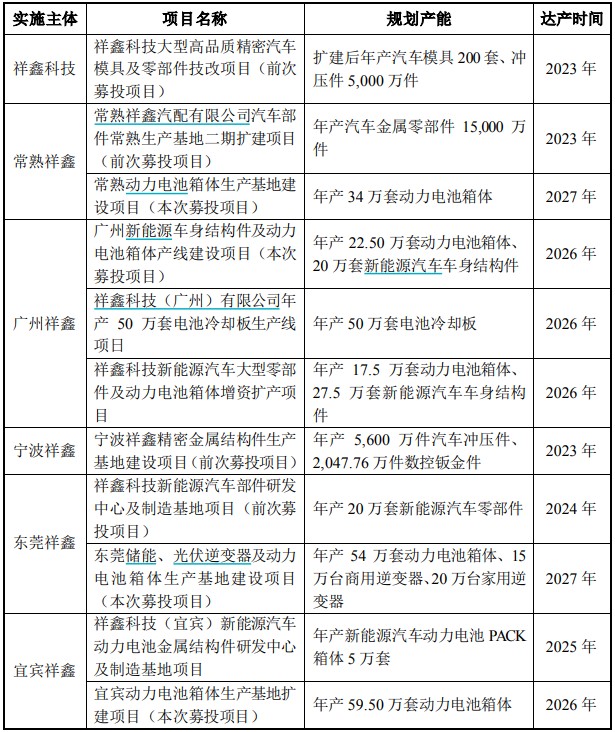 26日公告)首先,位於東莞的部分新能源汽車部件產能將於2024年1月投產