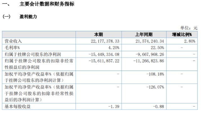 灿越科技2022年亏损154493万同比亏损增加销售费用较上年同期下降