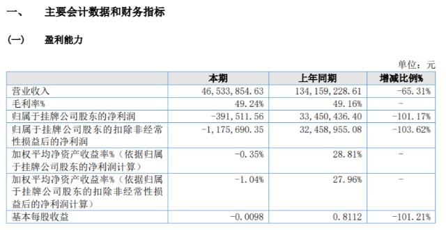 佰利天2022年亏损3915万同比由盈转亏新签订单减少