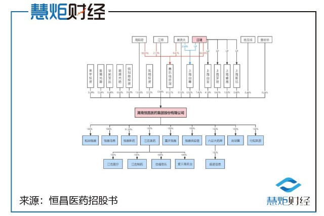 恒昌医药ipo实控人与妻子老领导互相代持股口罩官司打个没完