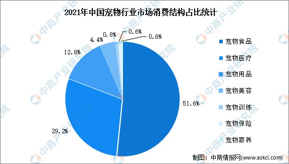 2023年中国宠物行业市场规模及消费结构预测分析