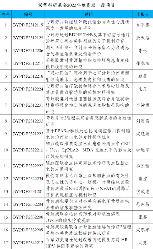 北京长江药学发展基金会沃华科研基金2023年度资助项目揭晓