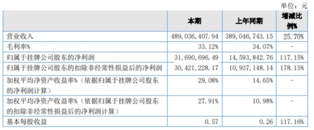 恒康药房2022年净利316907万同比增长11715投资收益增加