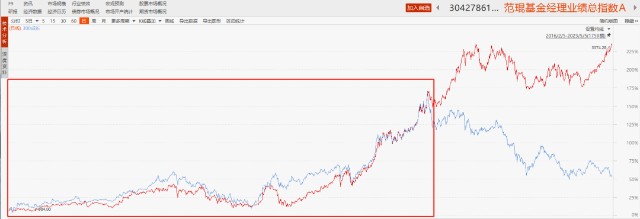 融通基金范琨，该拿什么相信你呢？_财富号_东方财富网