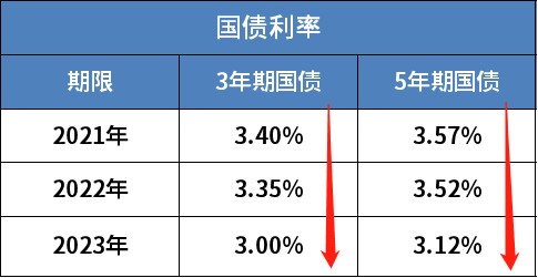 这几年国债利率年年降!2023年3年期和5年期国债利率为3%和3.