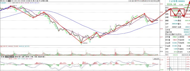 下周上证指数走势推演分析，继续看涨，冲高3400上方后震荡走势？财富号东方财富网 2226