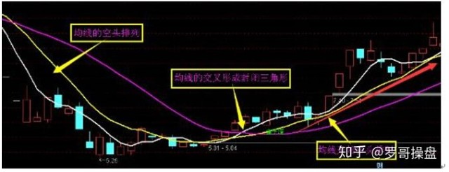 均線多頭排列要看懂均線多頭排列與空頭排列實用