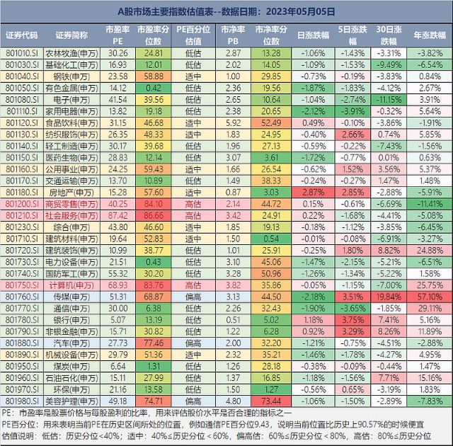 A股行业估值数据及涨跌幅排行榜——房地产、银行、非银金融涨幅居前_财富号_东方财富网