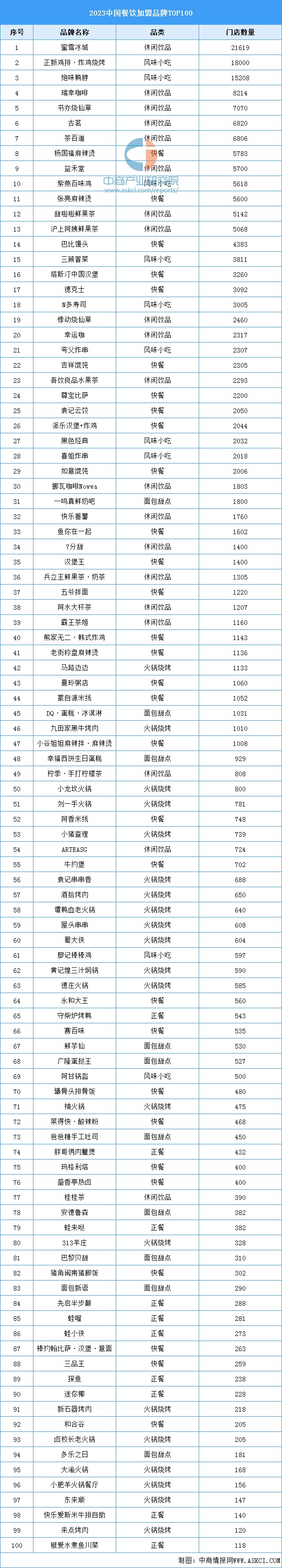 餐饮加盟品牌排行榜图片