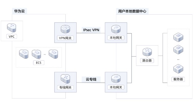 华为云虚拟专用网络VPN，助力现代企业云上业务创新发展_财富号_东方财富网