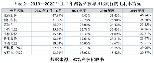 鸿智科技毛利率低于同行均值约10个百分点自营品牌业务营收下滑