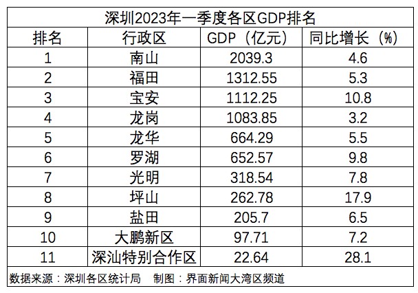 深圳各區2023年一季度gdp南山首次突破2000億龍崗被寶安超越