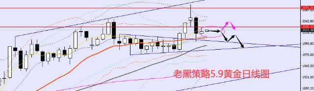 老黑策略59外汇黄金原油分析策略