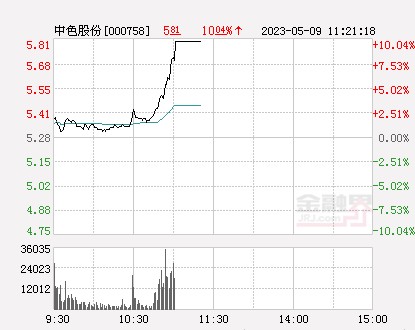 今日一带一路板块盘中持续走强,中色股份(行情000758,诊股,新疆交建