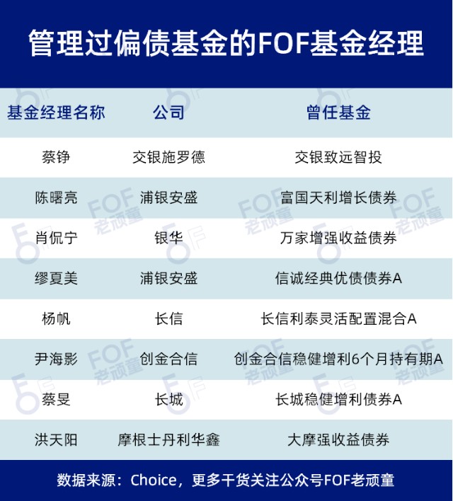 那些曾经管理过其他公募产品的fof基金经理