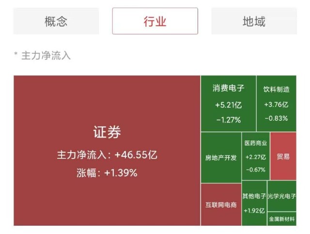 今日收评：午后快速跳水大跌收盘，牛市希望破灭了吗？