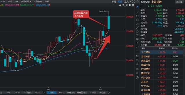 今日收评：午后快速跳水大跌收盘，牛市希望破灭了吗？