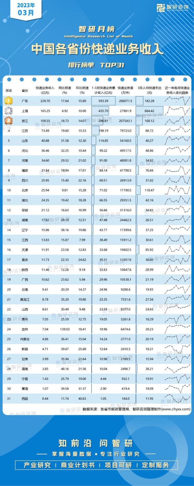 2023年3月中國各省份快遞業務收入排行榜31個地區快遞業務收入同比