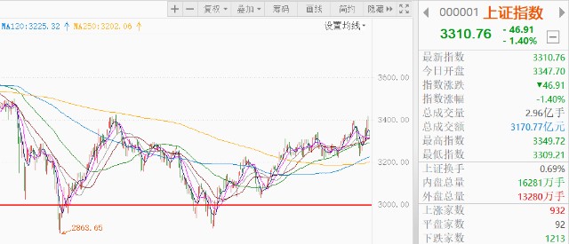 听说，这次大盘又要跌破3000点？就问你们怕不怕_财富号_东方财富网