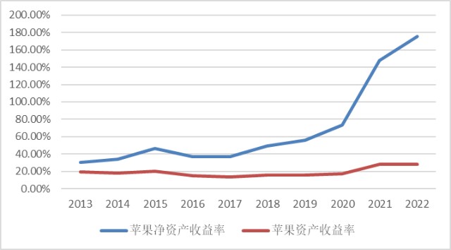 備註:蘋果23年q1毛利率為42.96%.