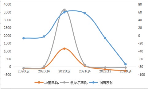 (三)来源:并购优塾 可以看到,三家业务结构存在差异,思摩尔国际专注