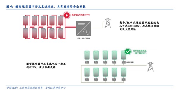 光伏微逆变器的优势和未来增长逻辑_财富号_东方财富网