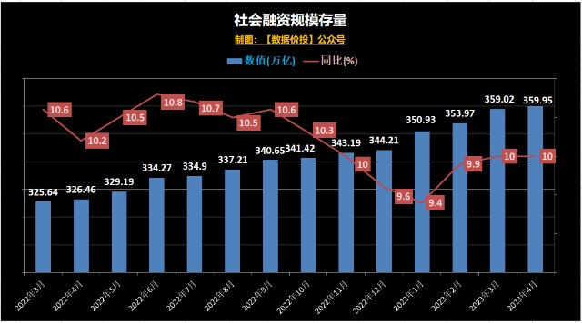 央行金融数据2023年4月