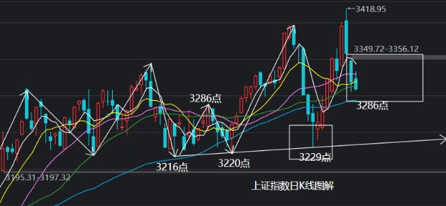 上证指数进入横盘期，创业板中旬向上月底向下_财富号_东方财富网