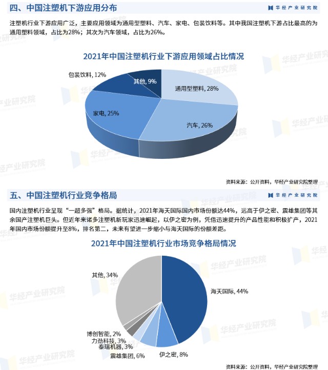 2023年中國注塑機市場規模下游應用結構及競爭格局分析圖