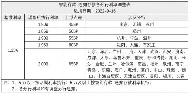 七天通知存款利率 这两类存款执行利率下周一调整！